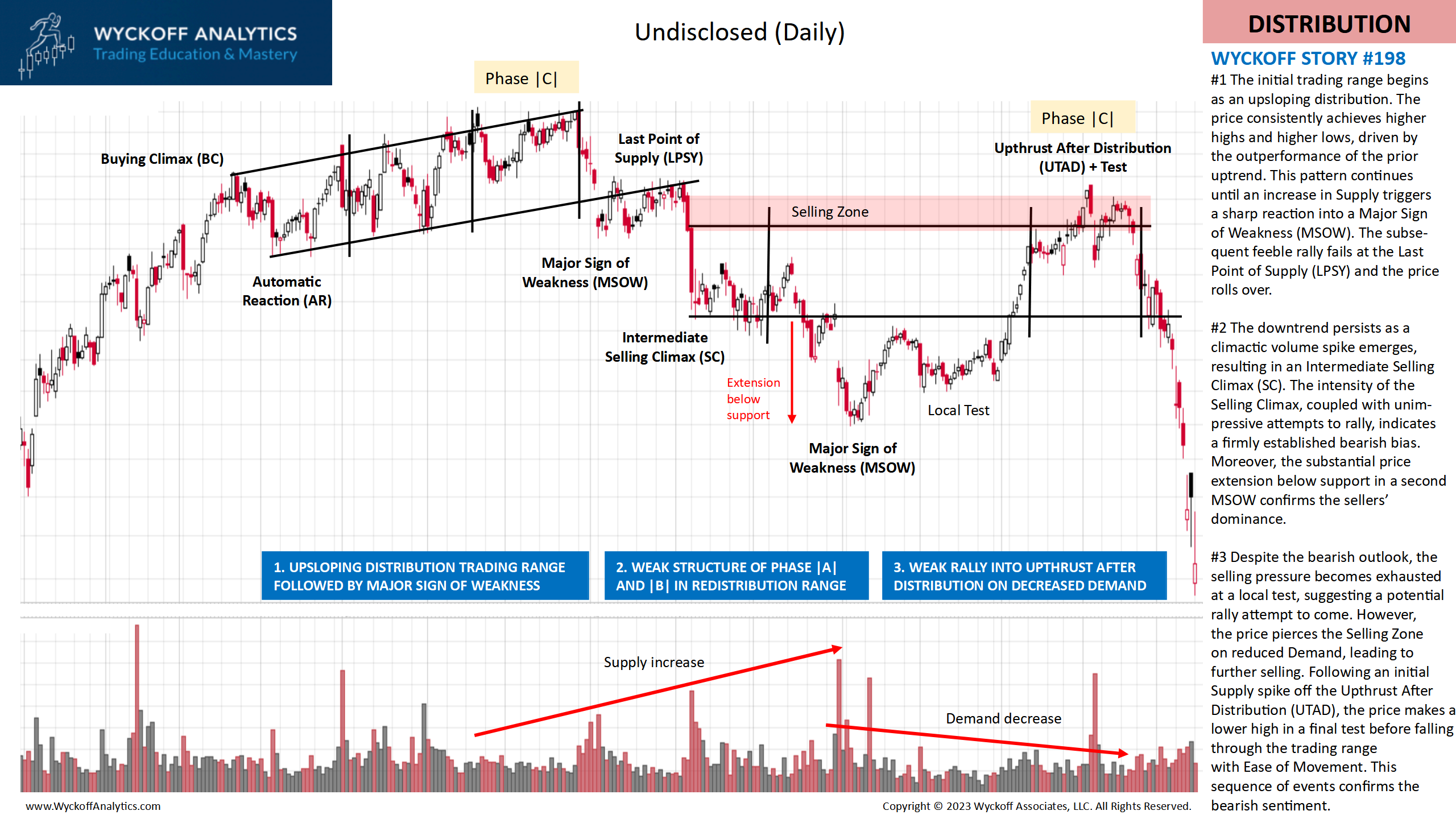 WYCKOFF TRADING FULL COURSE (WTFC)